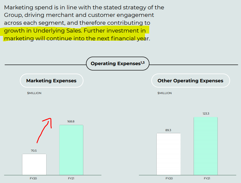 HSpacman's tweet photo. Growth in marketing spend....i.e. discounting payments through Afterpay Day sales. Anyone remember MoviePass? Same energy https://t.co/p2TCSvSkKg