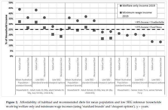 New data socioeconomic determinants of diet: Low-income households have same high intake of ‘unhealthy’ foods, but less ‘healthy’ foods, than average. Healthy sustainable diets can be less expensive than current diets, but not if choosing ‘cheapest’ brands bit.ly/3sHVc5k