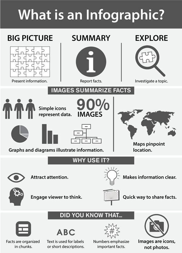 How can you display an image infographic on the web accessibly? 

I know the best option would be to not and to recreate the design in html &amp; css, but if you have to, is adding all of the content as alt text the best solution?