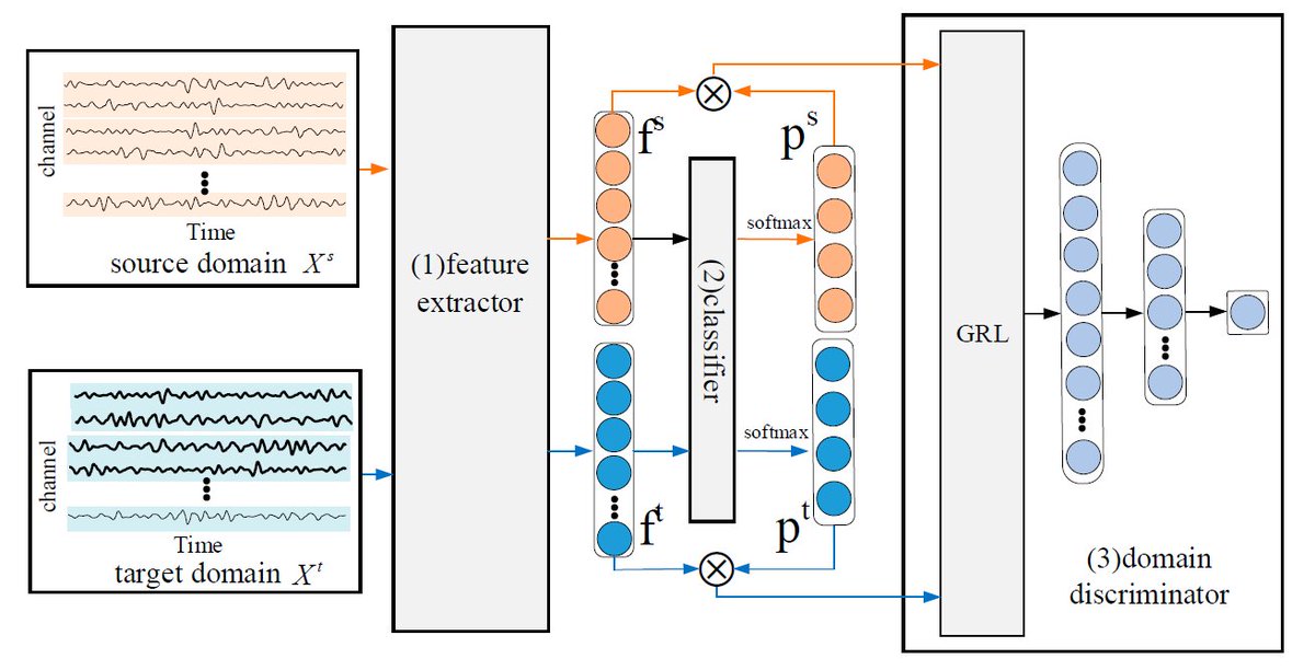 Entropy_MDPI's tweet photo. #mdpientropy #topcitedpaper: "Conditional Adversarial Domain Adaptation Neural Network for Motor Imagery EEG #Decoding" https://t.co/uYr0edZTZu

#motorimagery
#neuralnetwork
#electroencephalogram
#signalclassification https://t.co/qXkYOVQko3