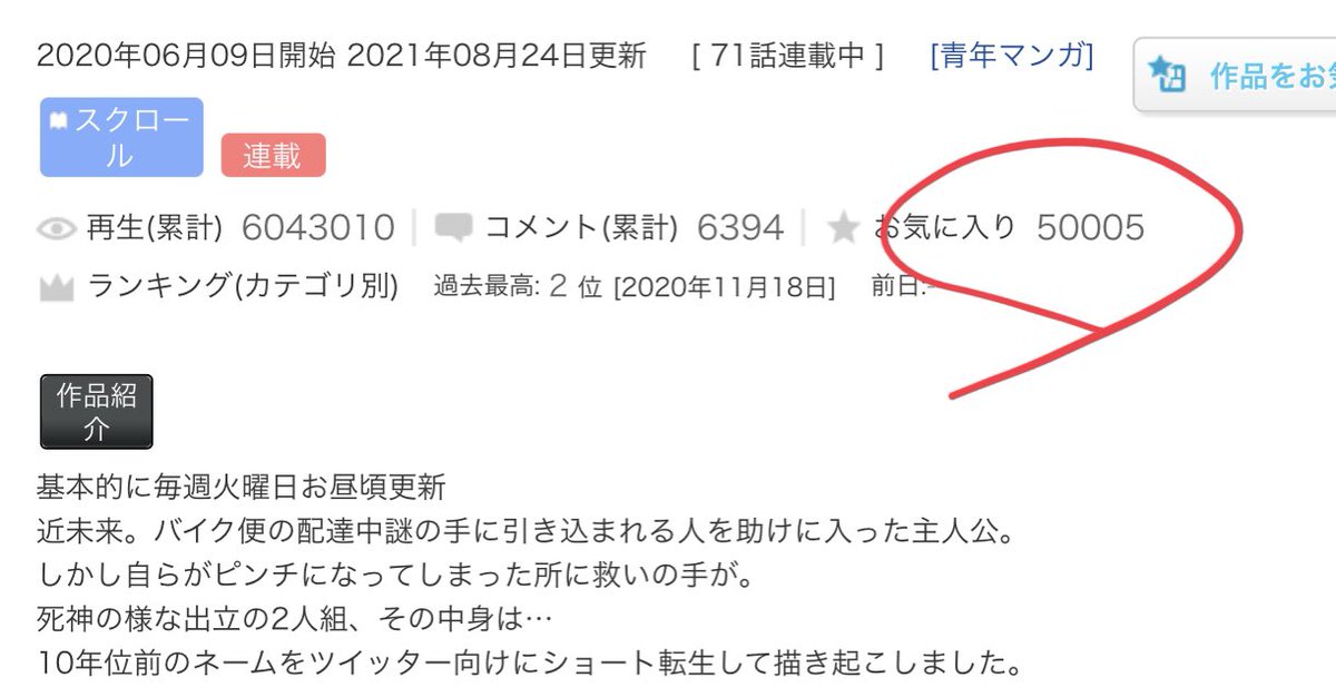 うおおおお
今ユーザー漫画ジャンルで商業に埋もれながらも継続してるオリジナル漫画の
ニコニコ静画お気に入り人数が50,000人超えました!
100件超えて投稿出来なくなる前に達成したのは素直に嬉しい!
#オリジナル 
 #双子の死神に恋する話 