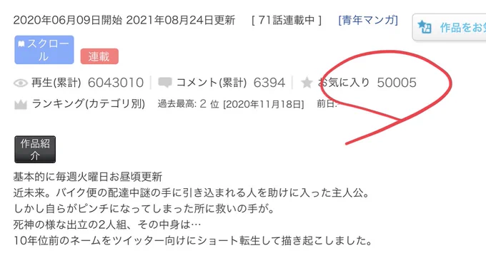 うおおおお今ユーザー漫画ジャンルで商業に埋もれながらも継続してるオリジナル漫画のニコニコ静画お気に入り人数が50,000人超えました!100件超えて投稿出来なくなる前に達成したのは素直に嬉しい!#オリジナル  #双子の死神に恋する話 