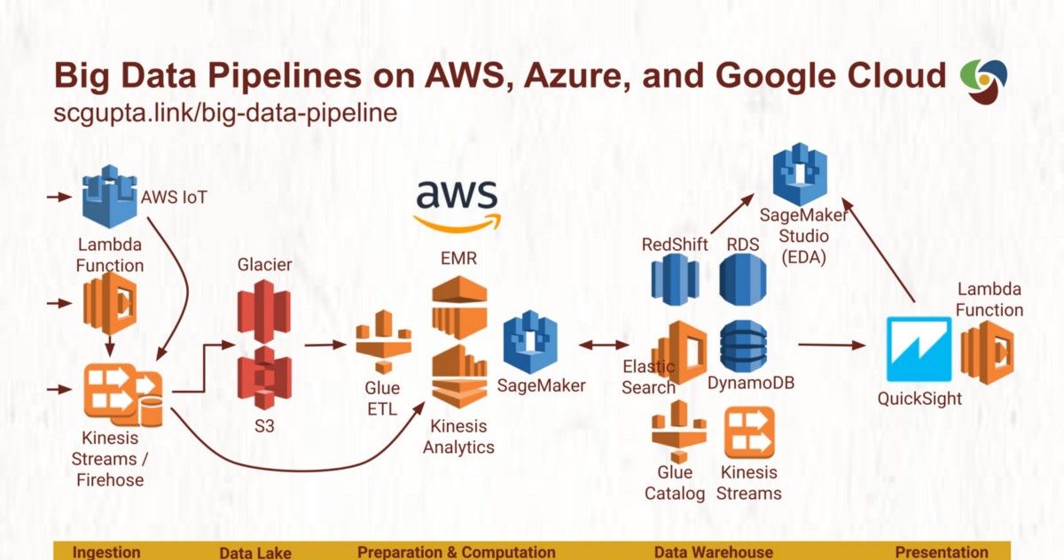 yallogroup's tweet photo. Looking to understand each cloud platform?
This article gives an introduction to the data pipeline and an overview of big data architecture alternatives.
#cloud #aws #azure #gcp #platforms #businessintelligence #data #precisionsourcing
Read here: https://t.co/KJtHhLv47T https://t.co/07bY45ohm1
