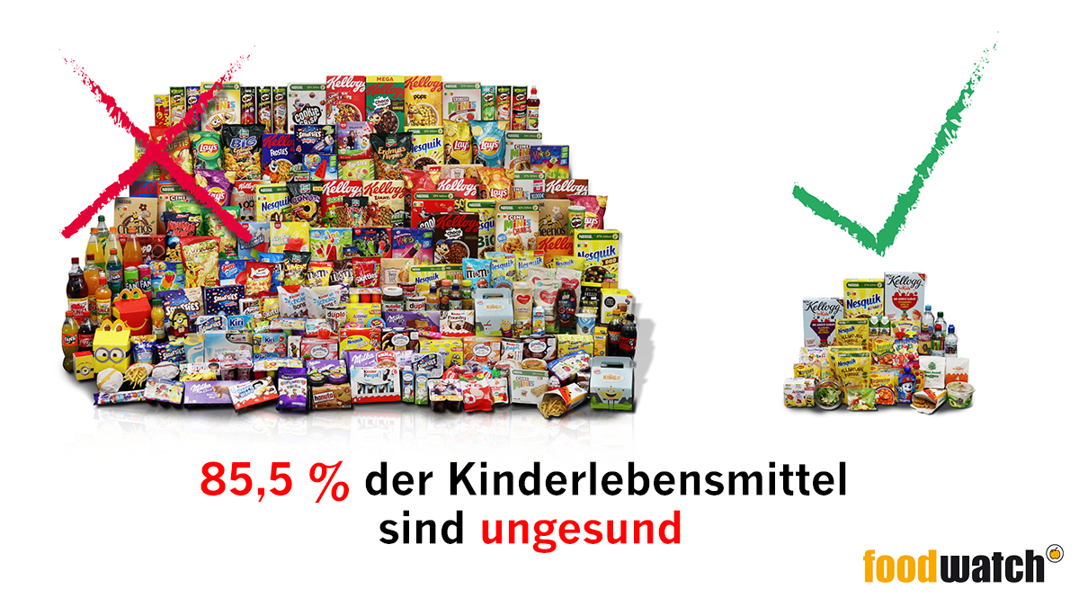 Zu viel #Zucker, Fett, Salz -  foodwatch-Studie zeigt: 85% der #Kinderlebensmittel dürften nicht an Kinder beworben werden. Wir brauchen Beschränkungen für Kindermarketing! Das freiwillige "Zuckerreduktionsprogramm" von <a href="/JuliaKloeckner/">Julia Klöckner</a> ist gescheitert. foodwatch.org/de/aktuelle-na…