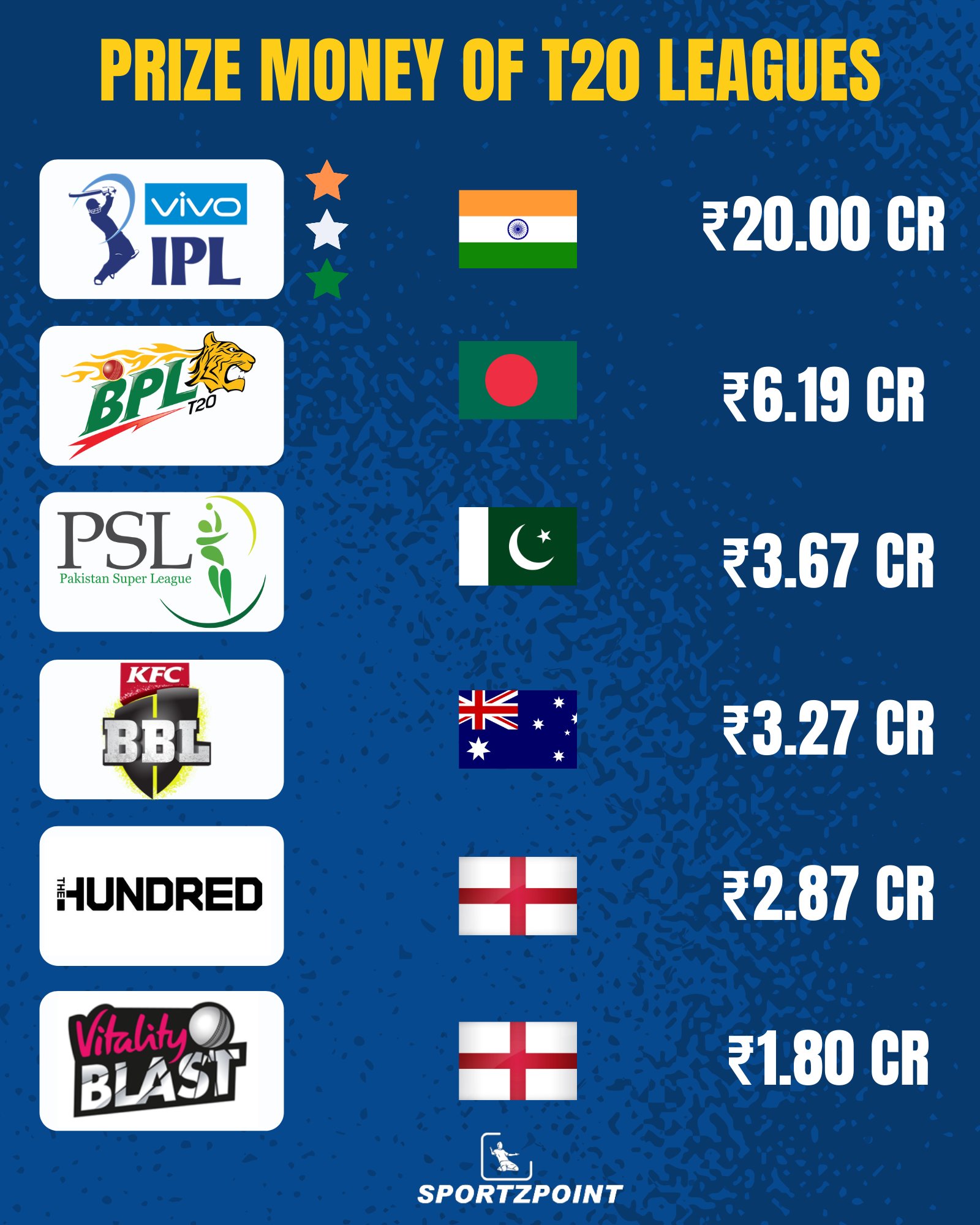 Top Cricket Leagues