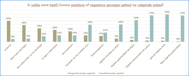 Uit een uitgebreide #bevraging van vooral #leerkrachten door <a href="/UitgeverijVanIn/">Uitgeverij VAN IN</a> blijkt dat #corona een blijvende en #positieveimpact had op het #onderwijs. 

Wil je hier meer over weten? Lees dat zeker het persbericht: bit.ly/3yabpBq

#LunaPR #coronacrisis #België