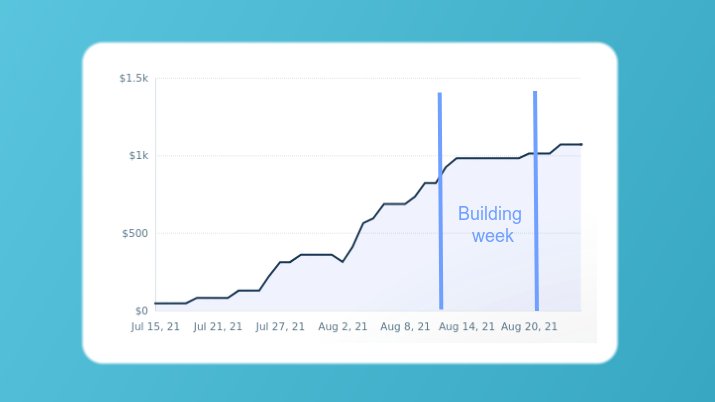 KilianPoulinTW's tweet image. I cut off marketing for 1 week to build a new feature.

MRR stayed flat.

There is no secret.
