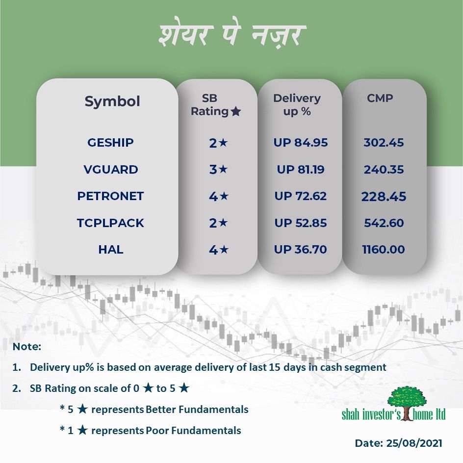 #stockstowatch for August 25, 2021

#BSE #NSE #Sensex #Nifty #OpeningBell #stockmarketnews #MarketOpen #marketopening #MarketUpdate #marketupdates #shahinvestors #StocksInFocus #stocks #stocksinnews #StockMarket #GEShipping #VGuard #Petronet #TCPLPack #HAL #HindustanAeronautics