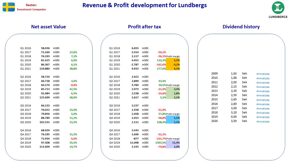 NordicStock's tweet photo. Updated fact sheet for #Lundbergs + #BetterCollective + #Electra + #MultiQ in Sweden after their Q2 2021 reporting ...
#nobiz #dkbiz #aktier #aksjer #udbytte #utbytte #osinko #osakkeet https://t.co/mv9TnTeS6Y