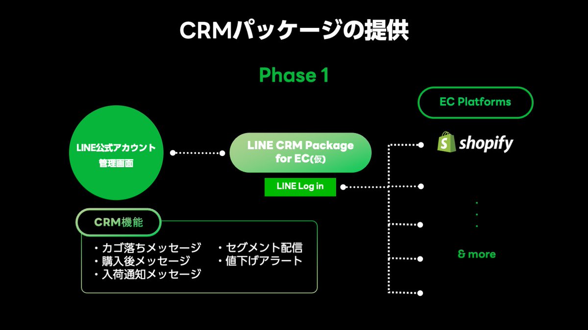 フィードフォース社との協業により、EC企業がID連携をもっと簡単に活用できるCRMパッケージを提供予定です💁‍♂️

まずはShopifyが接続、今後も各プラットフォームとの連携強化してまいります🛒✨

#linebizday