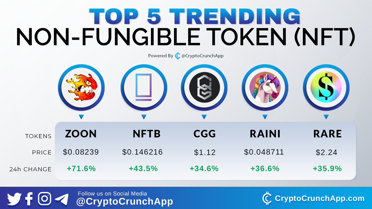 CryptoCrunchApp's tweet photo. Top 5 #trending Non-fungible token (#NFT) 🔥🚀
1️⃣ $ZOON (@CryptoZoonBSC)
2️⃣ $NFTB (@nftbmarket)
3️⃣ $CGG (@Chain_Guardians)
4️⃣ $RAINI (@raini_coin)
5️⃣ $RARE (@SuperRare) https://t.co/AYFxLo48ZY