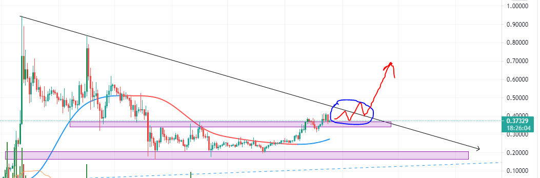TrueBelieveR__'s tweet photo. #CHZUSDT no need to talk alot ; as long as stay above the pink box , range will be narrowed to broke upper more quick ;)
First target is $0,56-0,60 range 🚀 https://t.co/UAQ7ft5uhP