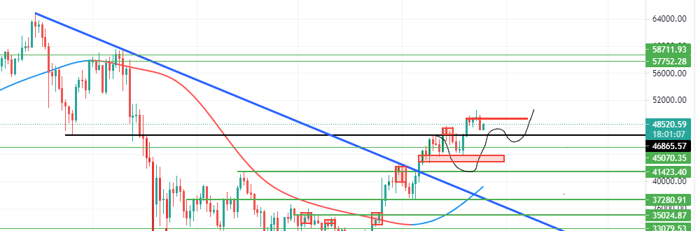 TrueBelieveR__'s tweet photo. Update for $BTC #BTC 
Honestly I was expecting to drop till $41500 , but $43800 became a strong support and LH to baunce till $50500.. Healty correction happens to move forward ..
Now $49500~$50500 might be a resistance. 
Let s see how it will move ;) https://t.co/Hrhv6wqFbW