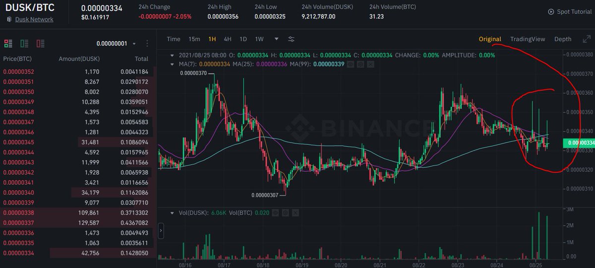 King_Duskanor's tweet photo. $Dusk is agressively being bought off the market. The legendary pump is imminent as sellers lose the capacity to keep the price down. https://t.co/jN6chLuZcW