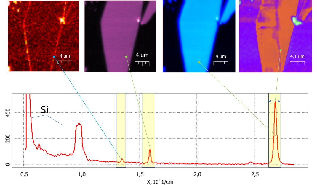 NTMDT's tweet photo. Highlighting different bands of the same #graphene flake: G', G, 2D, 2D shift. Last one has interesting vertical feature in the middle. Gonna have a closer look
AFM-Raman done by #NTEGRA #SpectraII
.
.
#NTMDT #Spectra #AFM #Raman #Spectroscopy #laser #НТМДТ #графен #АСМ #Раман https://t.co/KSPE4MsCka