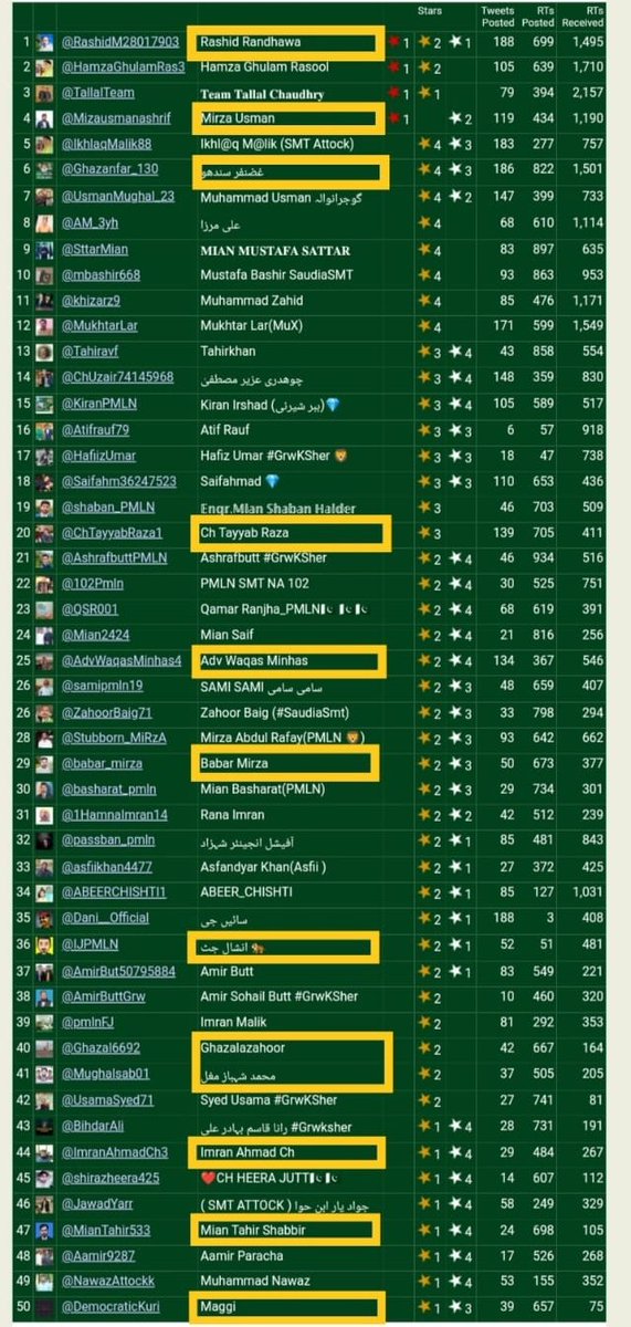 AdnanSialvi's tweet photo. ٹاپ 50 میں 22 پوزیشز 
ماشاءالله ڈسٹرکٹ فیصل آباد کی ہیں پہلی پوزیشن سے لے کر ماشاءالله سب شیر ڈسٹرکٹ فیصل آباد کے ہیں  
جن میں سمندری جھمرہ اور 
11 لوگ جڑانوالہ سے 
بہت اعلی #فیصل_آباد 

#Samandri
#Jhumra
#Jaranwala (#TeamTallalCh)
#Tandlianwala 
@imshee67 https://t.co/HTcIQHq5DV