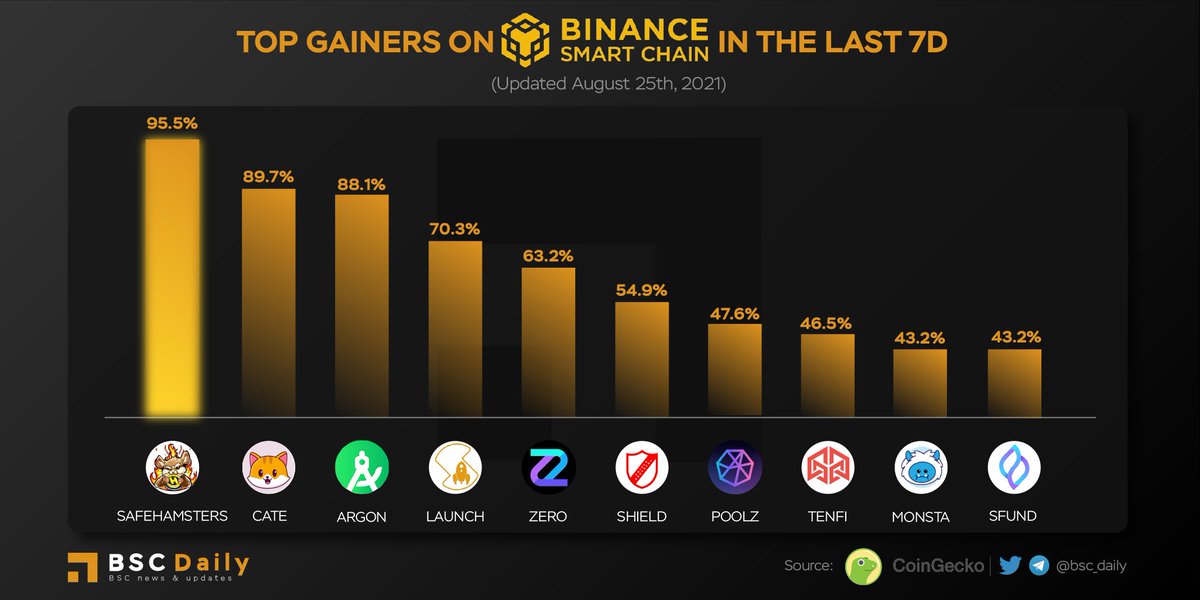 TOP GAINERS ON <a href="/BinanceChain/">Binance Chain</a> IN THE LAST 7 DAYS 🔍

🔥 Congrats <a href="/SAFEHAMSTERS/">SAFEHAMSTER$</a> for impressive performance 🔥

Shout-out to top gainers:
@cateclub
@argonfoundation
<a href="/Super_Launcher/">SuperLauncher</a>
<a href="/OfficialZeroDEX/">@OfficialZeroDEX</a>
<a href="/shield2protocol/">SHIELD PROTOCOL</a>
<a href="/Poolz__/">Poolz Finance</a>
<a href="/TENfinance/">TEN.finance</a>
<a href="/thecakemnstr/">Cake Monster</a>
<a href="/SeedifyFund/">Seedify</a>

#BSC