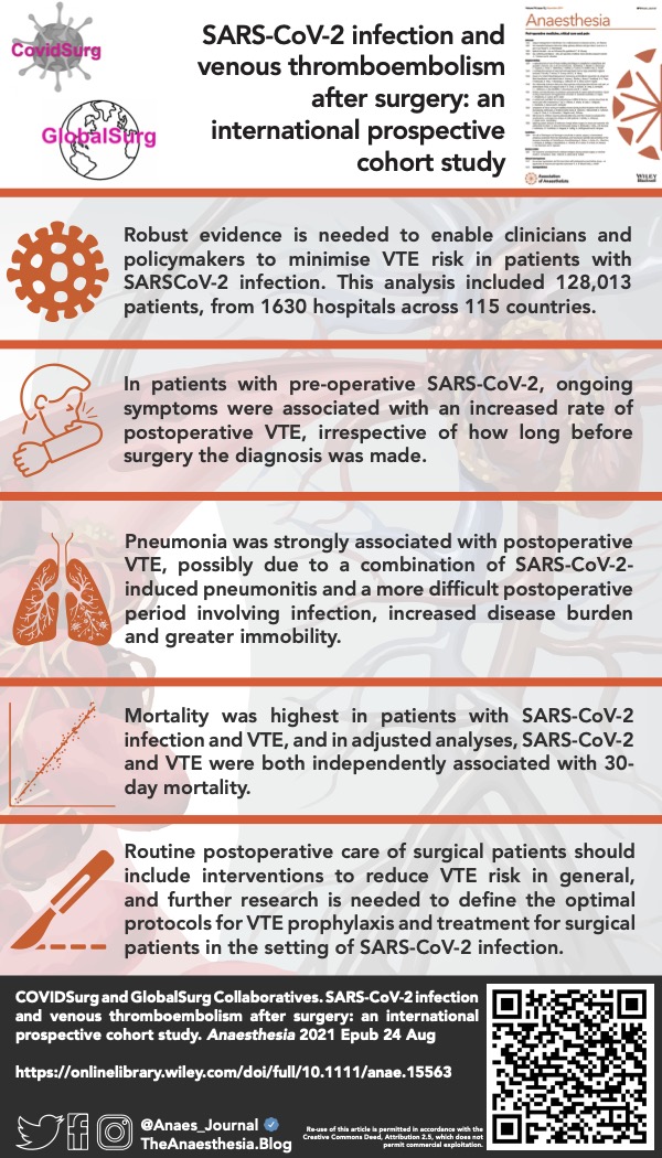 ππ―π’π¦π΄π΅π©π¦π΄πͺπ’ (@anaes_journal) on Twitter photo πSurgical patients who have recently had COVID-19 are more likely to develop potentially fatal post-operative blood clots.
-128,013 patients
-1630 hospitals
-115 countries
-βοΈ5οΈβ£ risk of death in those who developed VTEs
<a href="/CovidSurg/">COVIDSurg</a> <a href="/GlobalSurg/">GlobalSurg</a>
πβ¦-publications.onlinelibrary.wiley.com/doi/full/10.11β¦ πSurgical patients who have recently had COVID-19 are more likely to develop potentially fatal post-operative blood clots.
-128,013 patients
-1630 hospitals
-115 countries
-βοΈ5οΈβ£ risk of death in those who developed VTEs
<a href="/CovidSurg/">COVIDSurg</a> <a href="/GlobalSurg/">GlobalSurg</a>
πβ¦-publications.onlinelibrary.wiley.com/doi/full/10.11β¦