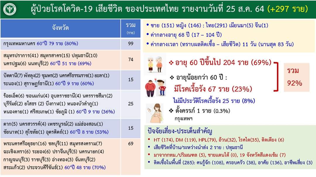 รายละเอียดผู้เสียชีวิต 297 ราย
วันที่ 25 สิงหาคม 2564