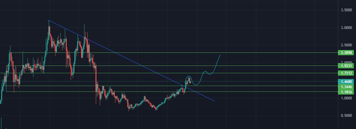 TrueBelieveR__'s tweet photo. #ICXUSDT $ICX It will be a good gap between $1,35~$1,70 to trade ;)
I would expect to consolidate around that range a bit more then sharp move will be inevitable..

#BTC #LUNA #SXP #KAVA #FET #Sand #Chz #DOT https://t.co/KWvYPYSsbI