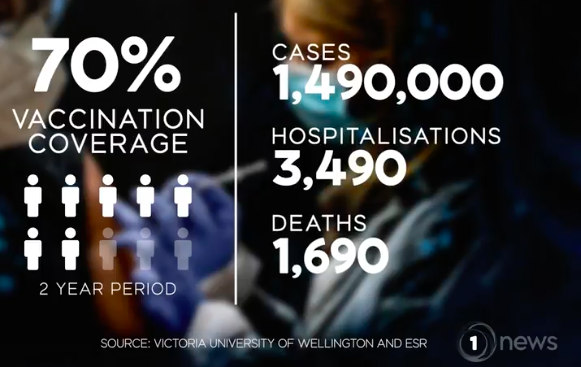 I dare National to demand a *referendum on the numbers they're prepared to kill in order to 'open up' Aotearoa's borders.
#Demandthedebate