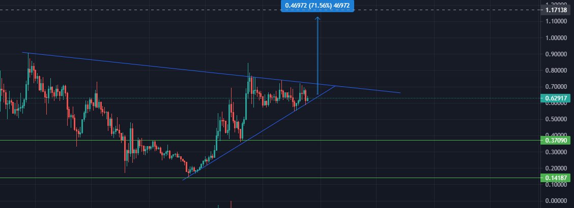 TrueBelieveR__'s tweet photo. #sandusdt $SAND I was expecting that one to move more quick but seems we need more patience till first week of September :) 
Next target is above 1 dollaaa..

#BTC #LUNA #SXP #KAVA #FET #Sand #Chz #DOT https://t.co/aqL0x8ybis