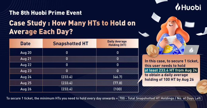 HuobiGlobal2's tweet photo. 3⃣ days left till HuobiPrime!

Are you still able to get $HT allocation?

Check to get some ideas 
@HuobiGlobal2 https://t.co/WtxPxIJuKk