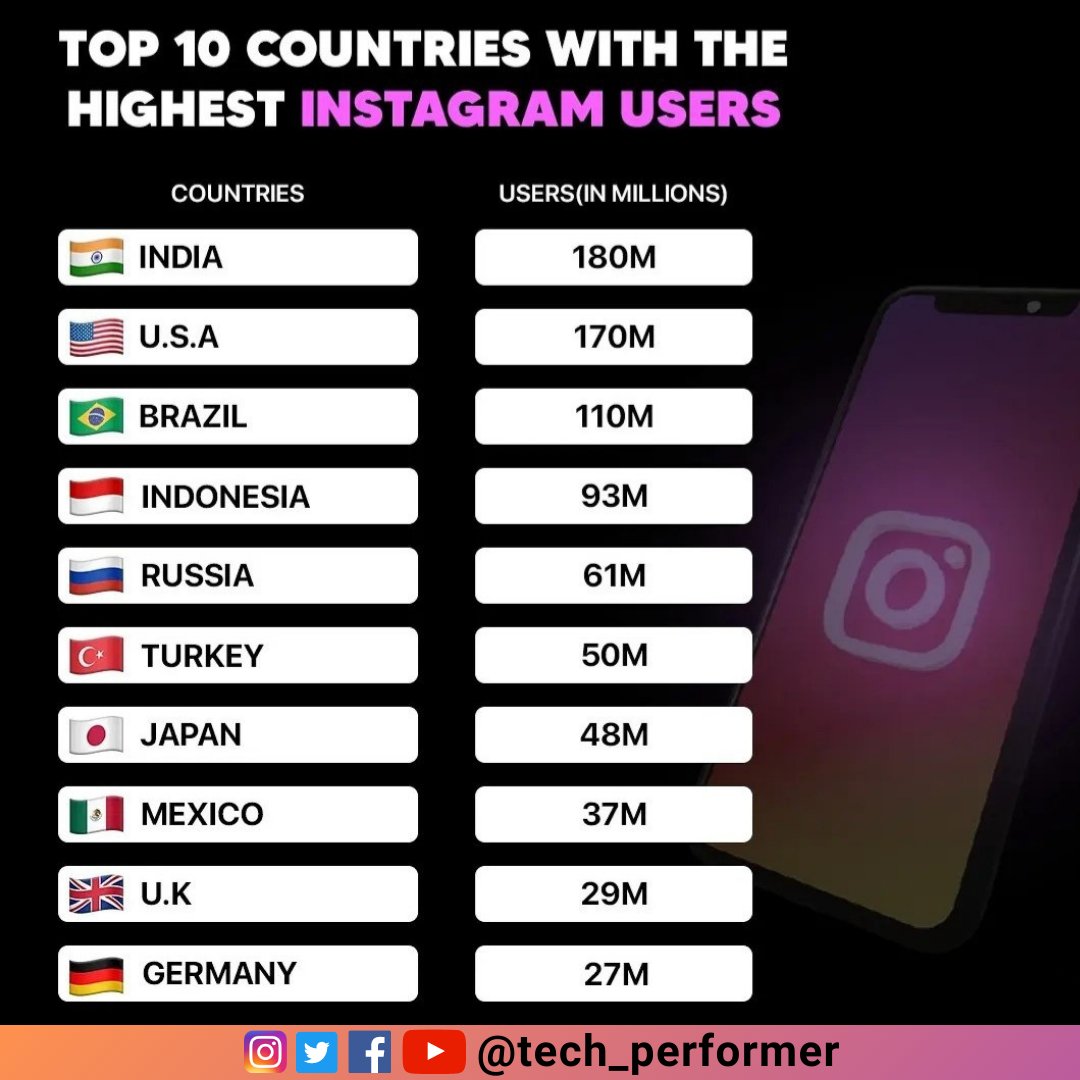 tech_performer's tweet image. India has most number of Instagram users.
#Instagram #India #Android #TechPerformer