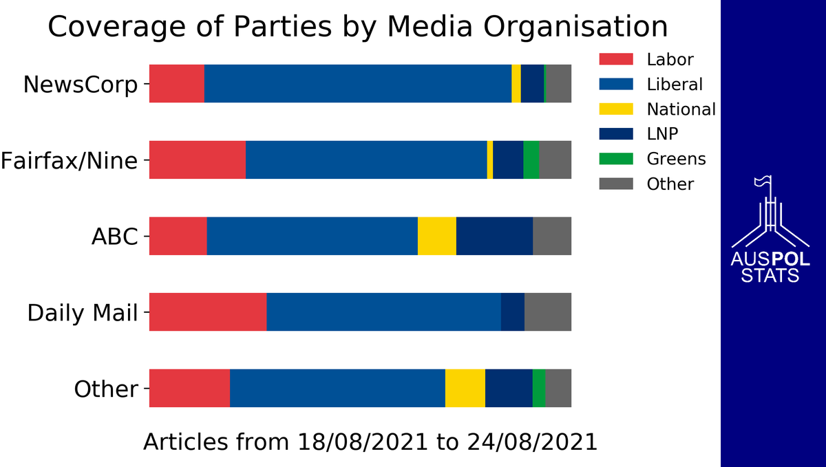 AusPolStats's tweet photo. How media organisations directed their political coverage this week
#AusPol https://t.co/DTcyo2D6GZ