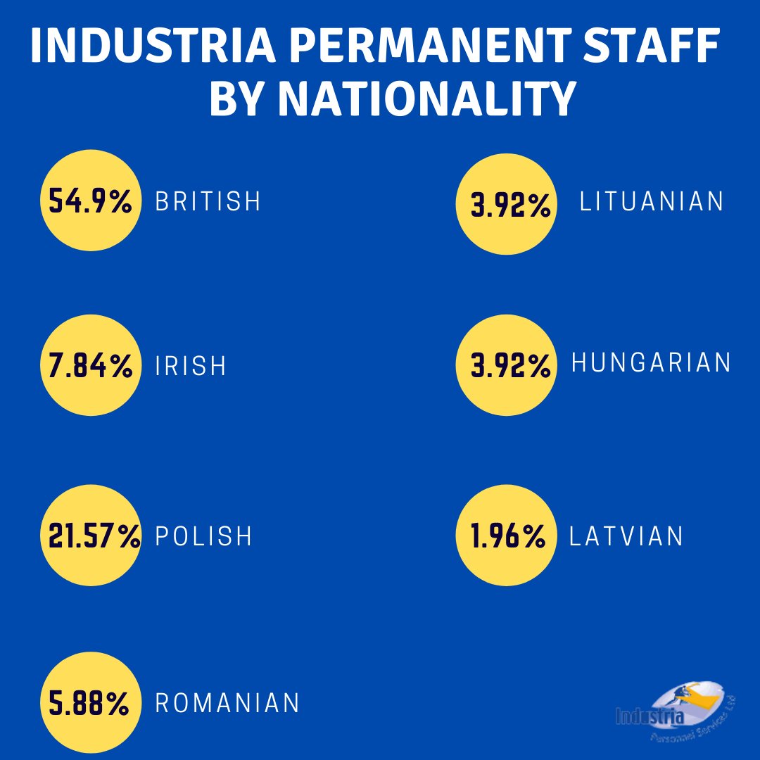Industria Personnel is a place for all Nationalities! #industriapersonnel #industria #recritmentlife #jobsearch