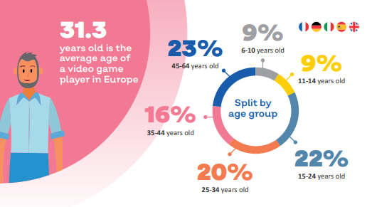 videogames_EU's tweet image. The average video game player may not be who you think. In 2020, the average age of a video game player was 31.3 years! 

More such stats in this report👉isfe.eu/wp-content/upl… 

#gamescom2021  #GamesKeyFacts #MoreYouKnow