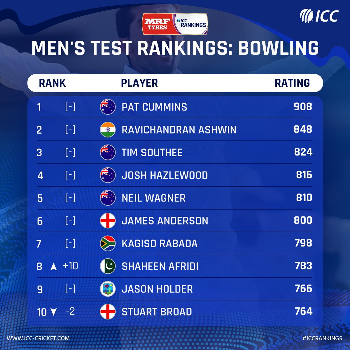 Shaheen Afridi launches up in the <a href="/MRFWorldwide/">MRF Tyres</a> ICC Men’s Test Bowling rankings after his stellar series in the West Indies 🚀

Full list: bit.ly/BowlingTestRan…