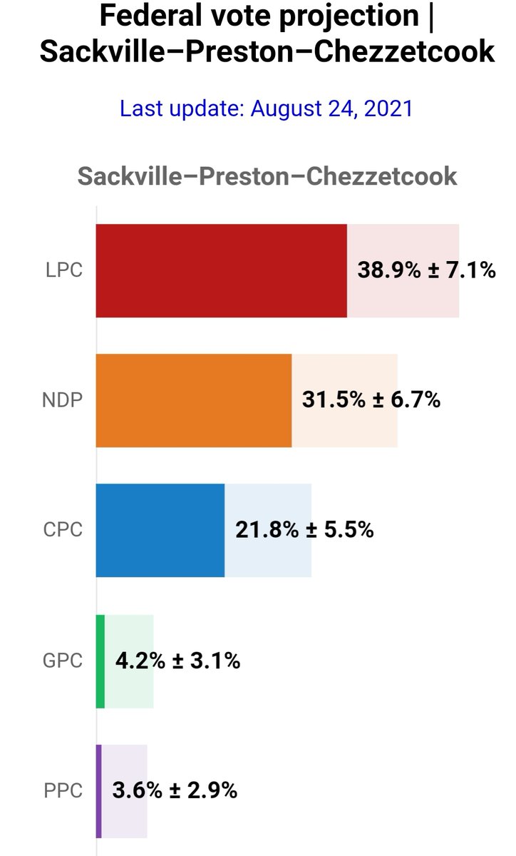 <a href="/Jennapchisholm/">Jenna Chisholm</a> is only trailing by 7 points to Liberal @darrellsamson. It use to read LIB Safe and now reads LIB leaning. 

Lots of young folks like myself use to vote Liberal. If more folks make the switch like me, the NDP can win this riding again! #cdnpoli #NDP