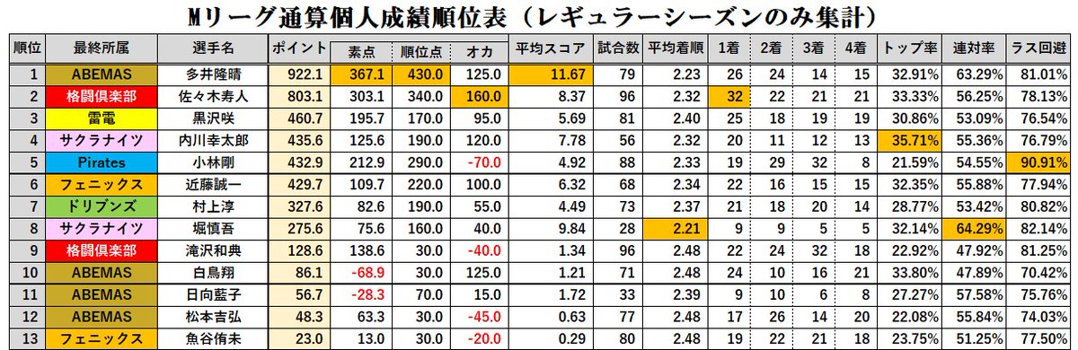 Mリーグ成績速報 非公式 Mleague Results Twitter Mリーグ成績速報 非公式 Mleague Results Twitter