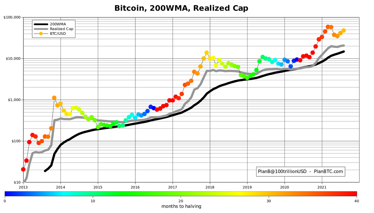 Nobody who bought #bitcoin and hodled 4+ years (200 weeks) lost money,  EVER! Also, both 200wma and realized cap (average cost price of all 18.8M  BTC) are at all time high (ATH).