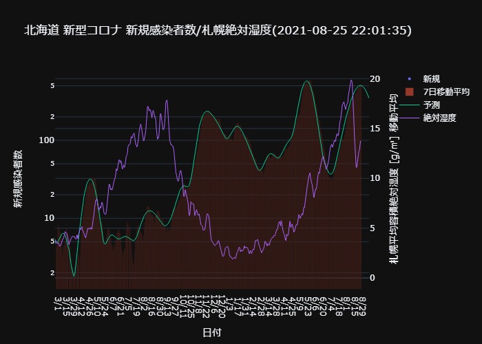遺伝子組換え阿修羅 北海道 新型コロナ 新規感染者数 絶対湿度 21 08 25 22 01 42 時点 T Co 5z5tvj40mr 気象業務法第13 24条に接触するため 予報を含まない前日までの絶対湿度を表示 Covid19 T Co 86t6fqmojj