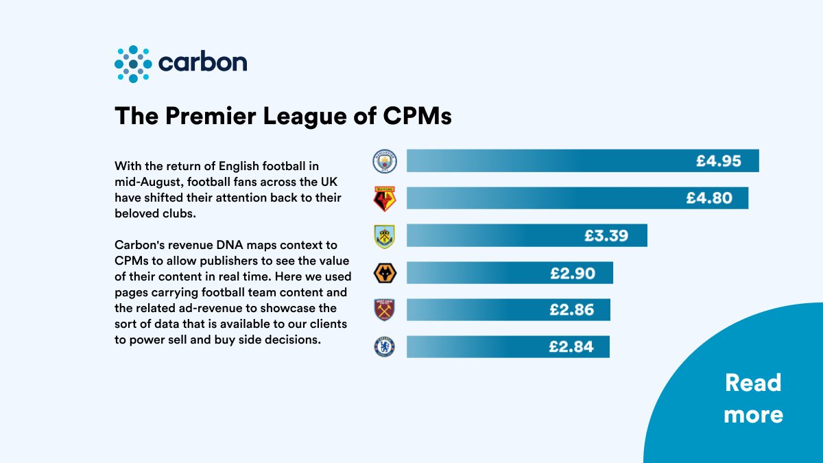 Carbon helps publishers understand the value of their content in real-time. In this example we combined my loves of football ⚽ and content ✍ to showcase the strength of data Carbon offers its clients!
