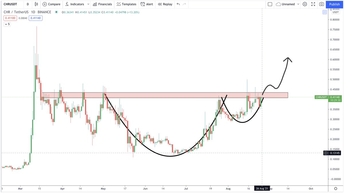 CryptoBoss1984's tweet photo. $CHR flip here and we moon https://t.co/QrI4QbiIgV