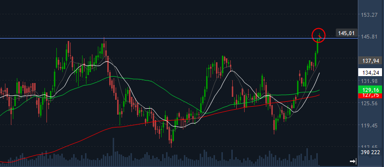 Disc_Trader's tweet photo. #JSESBK hitting 2021 highs. Will look for a potential reversal to enter a short trade https://t.co/sd8n1ccG9i