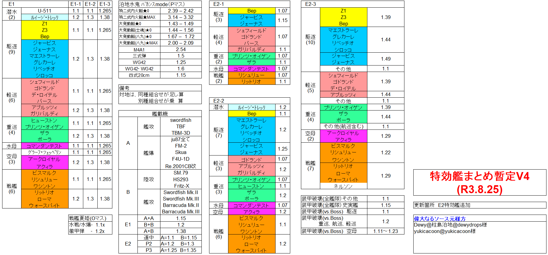 黄金林檎 艦これ甲甲甲甲 21夏イベ 前中段海域 E1 E2 特効艦 特効艦まとめ暫定v4 R3 8 25 です これが一番特効だと思います もうこれで月末まで更新はないでしょう 慢心 が開始しない限り 更新はない ないはず 艦これ 21夏イベ