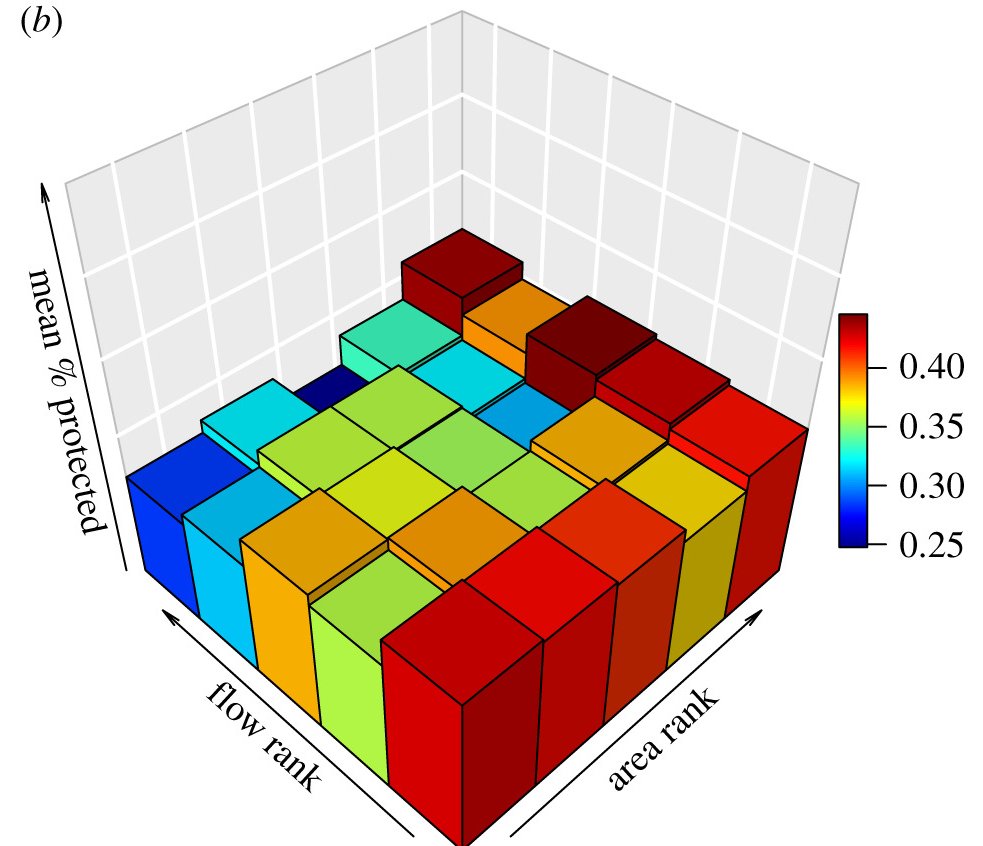 condatisKE's tweet photo. Habitat patches providing south–north connectivity are under-protected in a fragmented landscape | Proceedings of the Royal Society B: Biological Sciences https://t.co/lLIRzR1Jzp https://t.co/L4LKkS77rP