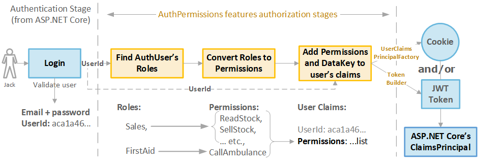 Version 1.1.0 of the AuthPermissions.AspNetCore library is out. This library is ready for use, with full docs and example apps found at github.com/JonPSmith/Auth… 

Example1: Intro to Roles and admin
Example2: Web API with JWT Token refresh
Example4: Multi-tenant SaaS app + admin