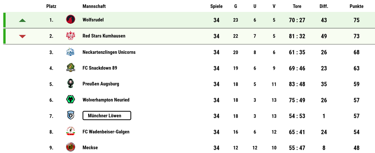 MuenchnerLoewen's tweet photo. Saisonrückblick Saison 13

Zur Zeit sind wir auf Twitter nicht so aktiv unterwegs, daher ein paar Nachtrage. Die Löwen beenden die Saison 13 auf einem guten 7. Platz. https://t.co/9Wj3M2H7fx