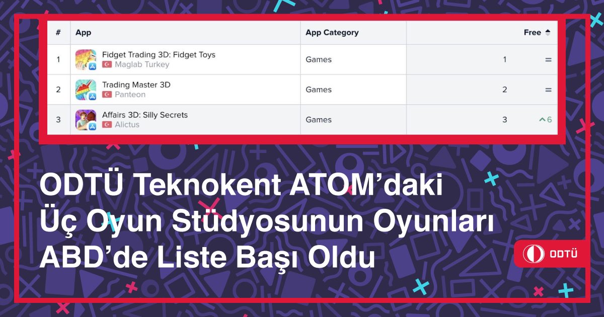 ODTÜ TEKNOKENT bünyesinde kurulan ve Türkiye’nin ilk tematik ön kuluçka merkezi olan ATOM'da geliştirilen oyunlar, Amerika Birleşik Devletleri’nde Temmuz ayında en çok indirilen oyunlar kategorisinde ilk üç sırada yer aldı.Detaylar için👉  basinda.metu.edu.tr/icerik/odtuden…
<a href="/ODTUTeknokent/">ODTÜ TEKNOKENT</a>