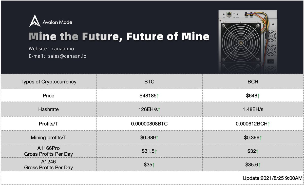 With the Bitcoin mining difficulty tripling in the past two months, we’re now nearing the next difficulty adjustment — happening in an estimated 3 hours 41 minutes. With this new adjustment, miners will be expecting the difficulty to rise by 13.15%.