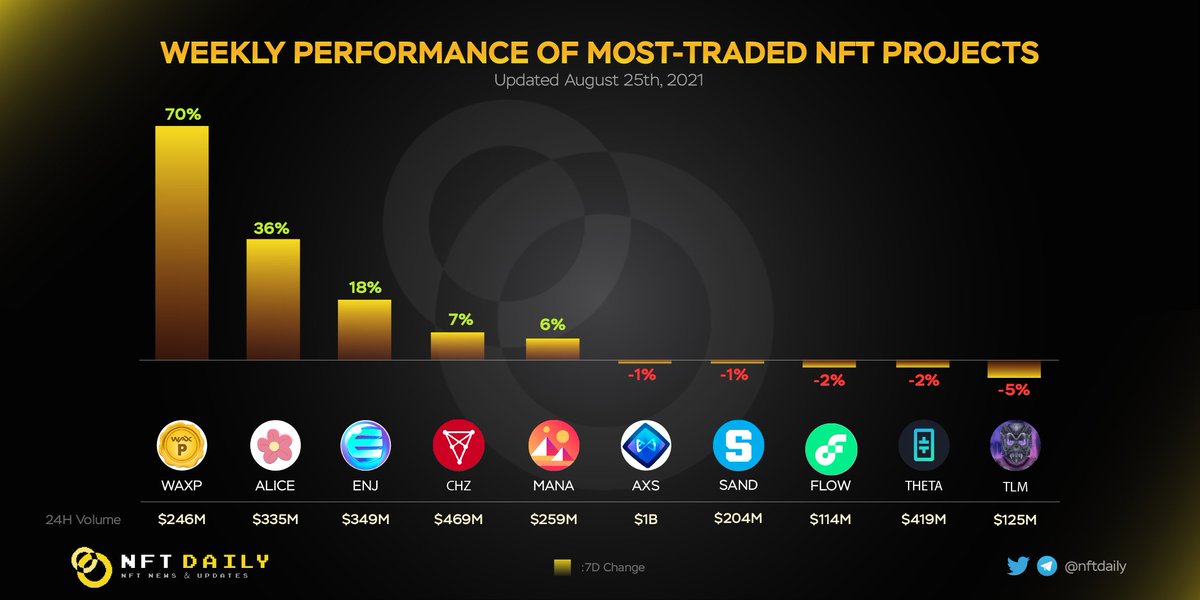 BitcoinEcoTK's tweet photo. Weekly Performance Of Most-traded NFT Projects 〽️

@WAX_io has skyrocketed since listing on #Binance, $WAXP #Hodler still in position?

$ALICE @MyNeighborAlice $ENJ @enjin $CHZ @chiliz $MANA @decentraland $AXS @AxieInfinity $SAND  $THETA @Theta_Network $TLM @alienworlds https://t.co/046QrhFDpX