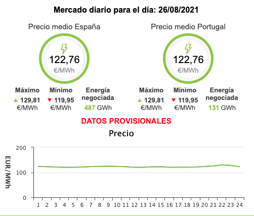 NUEVO RÉCORD DEL PRECIO DE LA ELECTRICIDAD: el precio para este jueves se dispara hasta los 122,76 €/MWh, siendo el más caro de la historia. Supera en 5 €/MWh el anterior récord