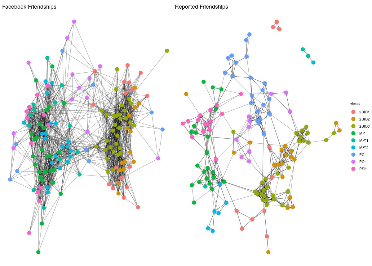 dr_keithmcnulty's tweet image. I am having so much fun finding data for Chapter exercises for my upcoming textbook on graphs in the people and social sciences.  Check out this comparison of Facebook friendships and 'real' friendships at a high school. #rstats #python #datascience #graphs