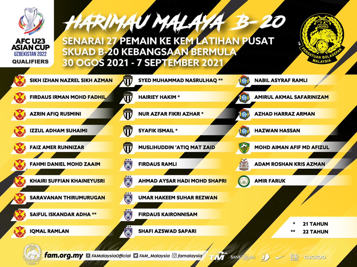 FAM_Malaysia's tweet photo. Senarai 27 Pemain Ke Kem Latihan Pusat Fasa 1 Skuad B-20 Kebangsaan Dari 30 Ogos Hingga 7 September 2021

Ia sebagai persiapan awal menjelang Kelayakan Piala Asia B-23 2022 di Mongolia, 27 hingga 31 Oktober 2021.

Baca penuh di https://t.co/hiJE0eAGKF

#FAM #HarimauMalaya #AFCU23 https://t.co/rMF4y7i67j