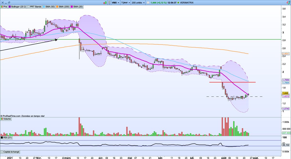 Verimatrix
Live : 1,44€
In sur les 1,38 en espérant que cette cassure soit la bonne en atteignant sa M20 journalière.
Elle devra atteindre les 1,7€ pour confirmer.
#bourse #trading #LPB #VMX #verimatrix